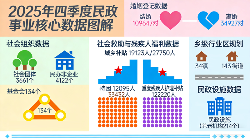 2025年第三季度民政业务统计分析.png