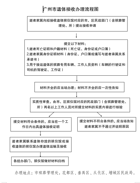 遗体接收.png
