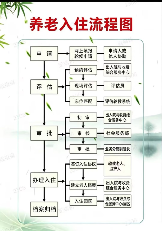 养老入住流程图1.jpg